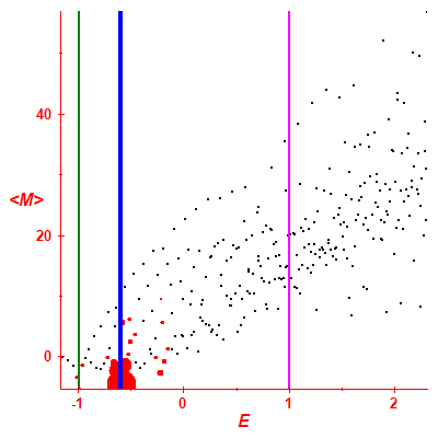 Peres lattice <M>